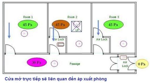 Kiến thức Phòng sạch